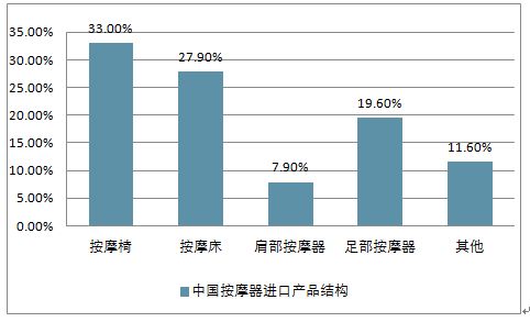 中國按摩器產品進口結構